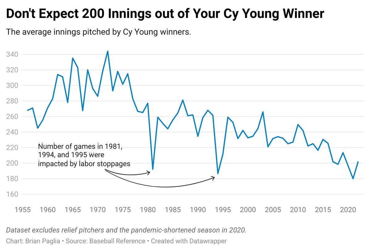 Don't expect 200 innings out of your <a href="/MLB/">MLB</a> Cy Young winner this season.

3 of the last 4 Cy Young winners haven't reached 200 IP. 

The first time it ever happened for a starting pitcher in a non-labor stoppage season: Clayton Kershaw in 2014 (198 1/3).

Source: <a href="/baseball_ref/">Baseball Reference</a>