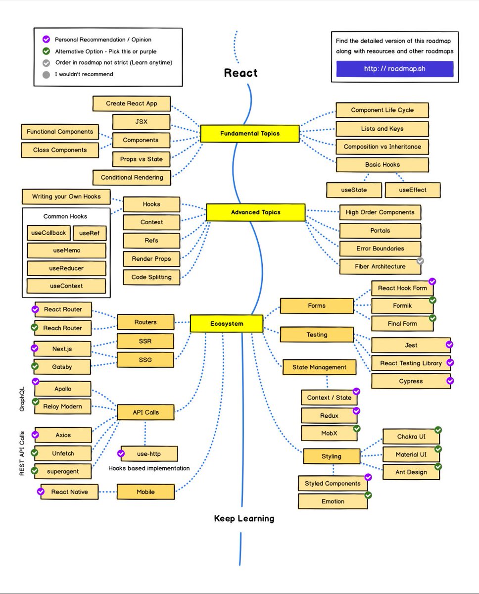 juanyo's tweet image. React RoadMap 🗺

#developers #developerweb #roadmap #React
