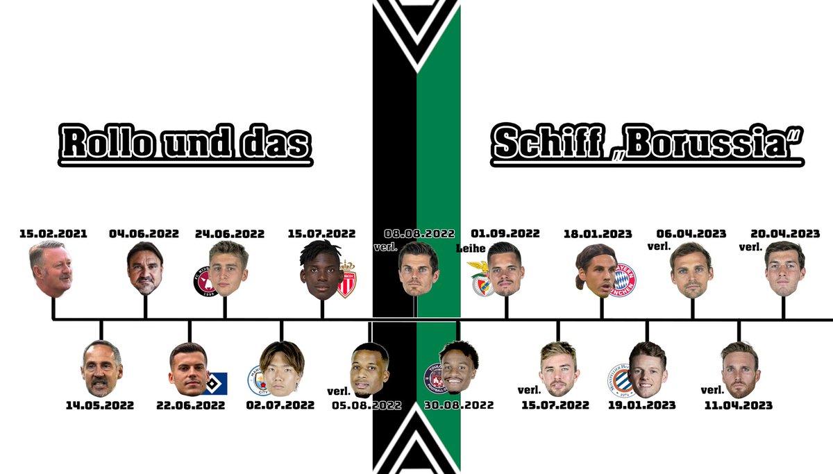 bmg_marv's tweet image. Von Trainerentlassung über Verpflichtungen, Verkäufen und Verlängerung. Hier einmal alles, worauf Onkel Rollo Einfluss hatte. Fazit bis jetzt? #BMG #Virkus