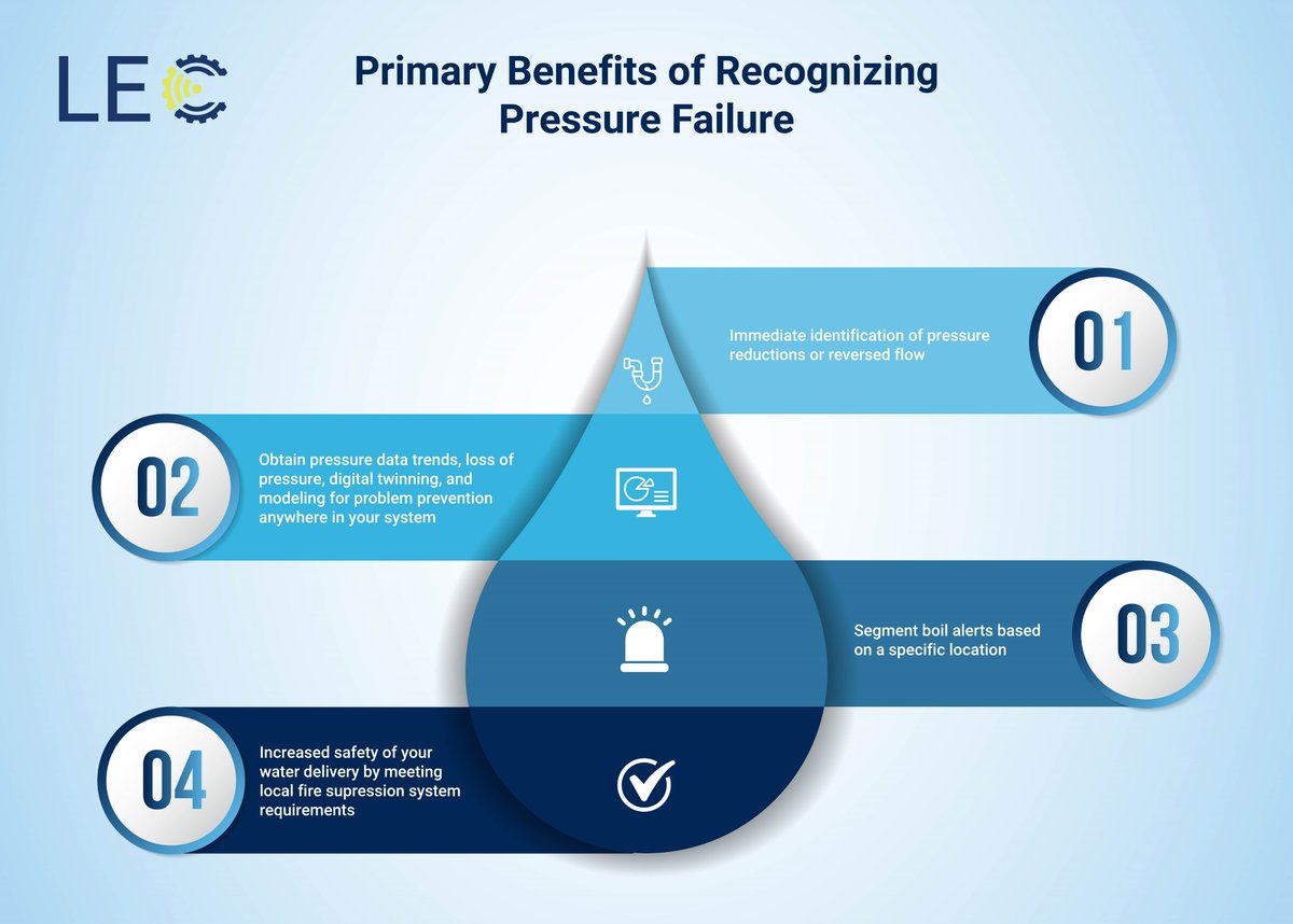 We have the best solution in the market for this! Give us a reason for you not to deploy it...

Contact us, no string attached.
lecinc91600.ac-page.com/pressure-monit…

#iot #5G #water #DigitalTwins