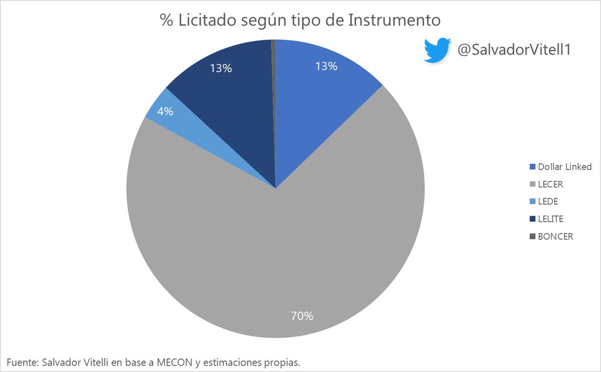 🇦🇷 RESULTADO LICITACIÓN - 21/3/23🚨

Salieron los resultados de la segunda vuelta.

Lograron un financiamiento extra de $ 31.243M.❗️

Esta licitación cierra con un roll over del 137%

La tasa máxima pagada fue a la Lede de Julio a 132,6% TEA.

Plazo promedio ponderado: 3,46 meses