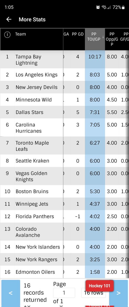 manveerminhas's tweet image. Still early but Oilers are dead last in powerplay time on ice per game so far in the playoffs.

Refs sure seem to be scared to give the best powerplay of all time any opportunites