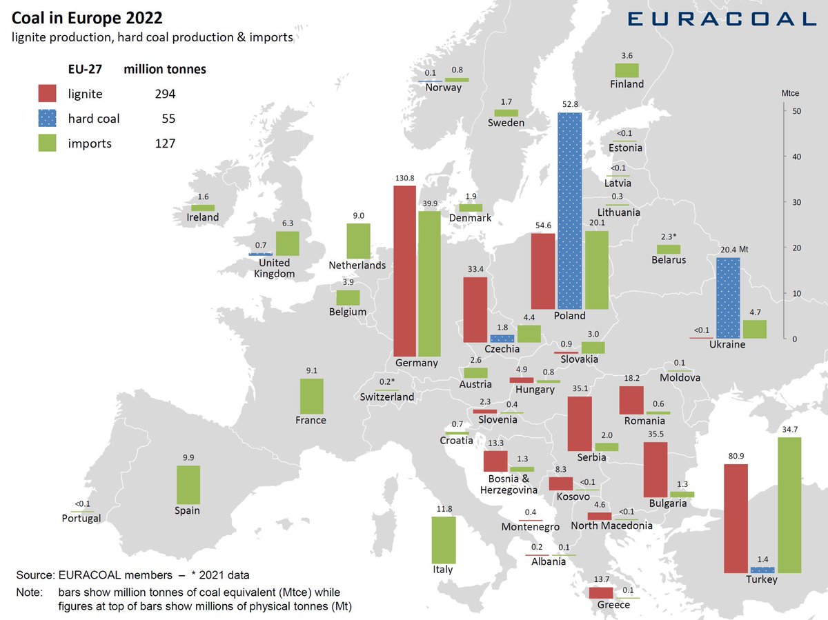 #ENERGIE: Les statistiques de la consommation de lignite et charbon dans l'Union Européenne pour 2022 sont disponibles.

ÉNORME, MAIS VRAIMENT ÉNORME SUPRISE. 

C’ÉTAIT IMPOSSIBLE À PRÉDIRE!! 🤣🤣🤣

 - Avec ses moulins et panneaux magiques, l’Allemagne est le pays consommant le