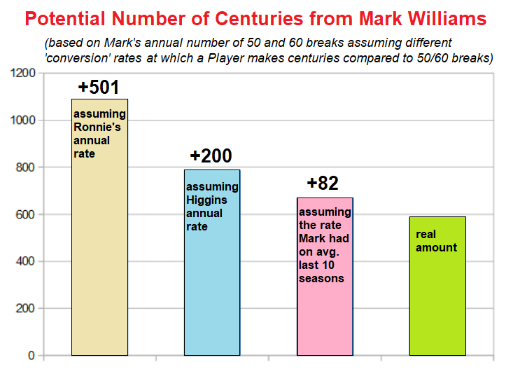 snookerbrain1's tweet photo. Mark Williams @markwil147 wasn't really bothered about making a century in the past.
But how many more he could have made based on the number of 50/60 breaks each year? #CazooWorldChampionship #Snooker https://t.co/fDABiIvlt6
