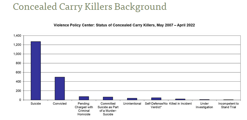 Your website actually proves how *rare* crime is among permit holders. And even of the 2,240 "killers" you identify across well over a decade, 1200 of them are people who committed suicide without harming anyone else. 

Why are calling people who succumbed to suicide "killers"?