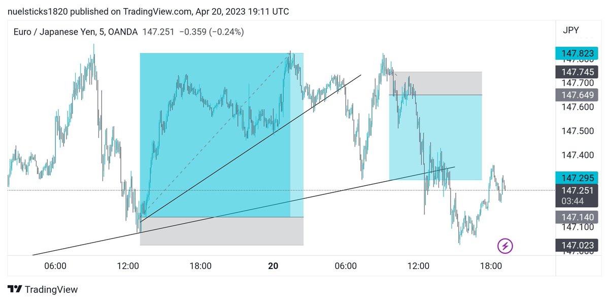 nuel_ideh's tweet photo. @Habbyforex_ DAY 3 of tweeting my trades till you see me sir.
Today's trades📈
I would so much appreciate a $5000 funded acct on consummate to help my trading career. I trade just JPY pairs https://t.co/4y7fX6sxcY