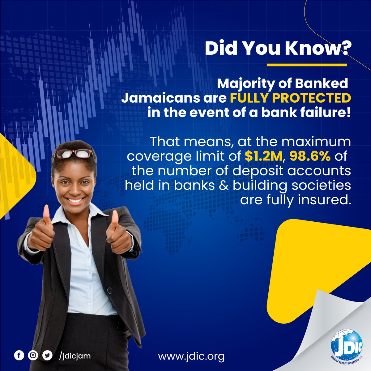 JDICJam's tweet image. Bank with confidence! 
With a maximum coverage limit of $1.2M, 98.6% of the number of deposit accounts held in banks and building societies are fully insured, in the event of a bank failure.👏💵.  

#jdic #depositinsurance