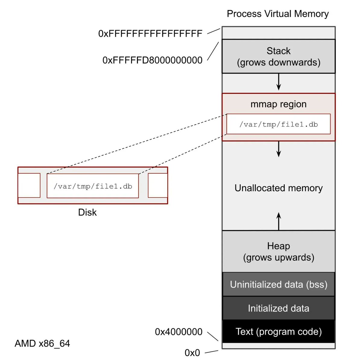 0xor0ne's tweet image. Very interesting reading on Linux page cache, memory management, mmap and cgroups
(credits @brk0v)
biriukov.dev/docs/page-cach…
#Linux