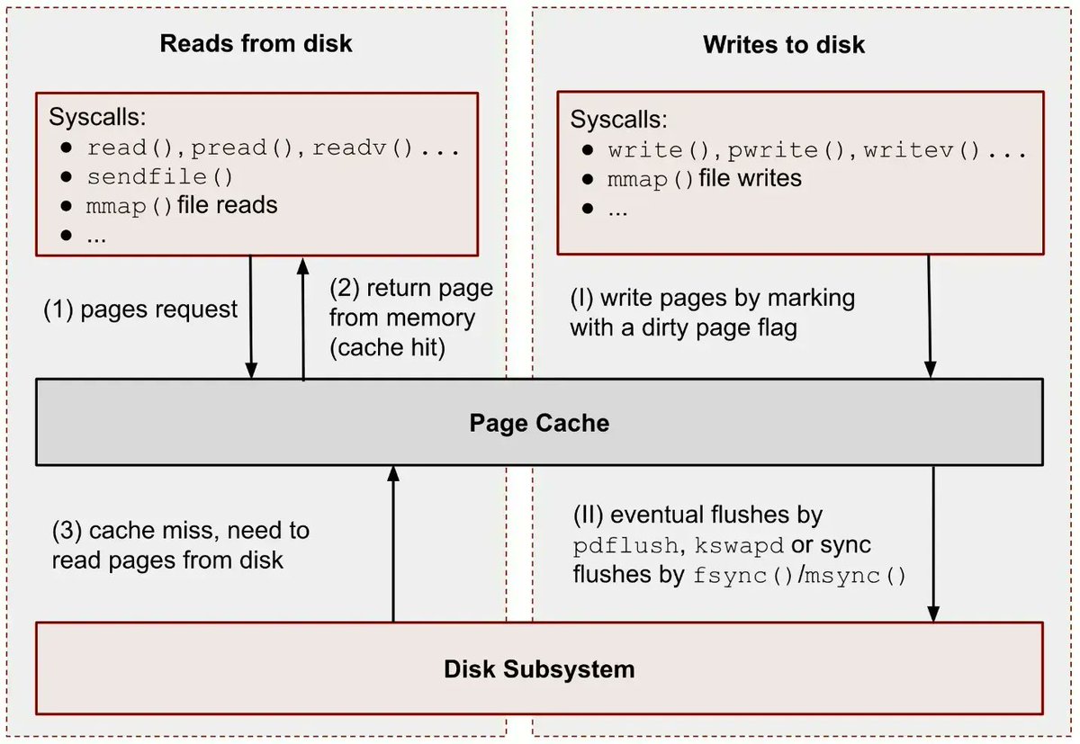 0xor0ne's tweet image. Very interesting reading on Linux page cache, memory management, mmap and cgroups
(credits @brk0v)
biriukov.dev/docs/page-cach…
#Linux