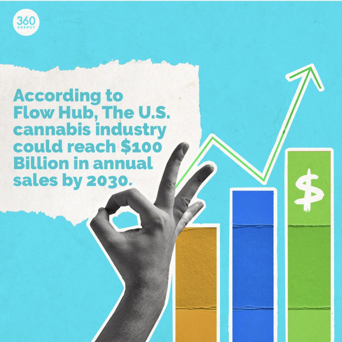 itsmadexus's tweet photo. According to Flow Hub, The U.S. cannabis industry could reach $100 Billion in annual sales by 2030.

Dope brands deserve dope work. DM us to get started. 💚🤳 #420 #marketing #brandstrategy #marketingagency https://t.co/7qSQgxymkE