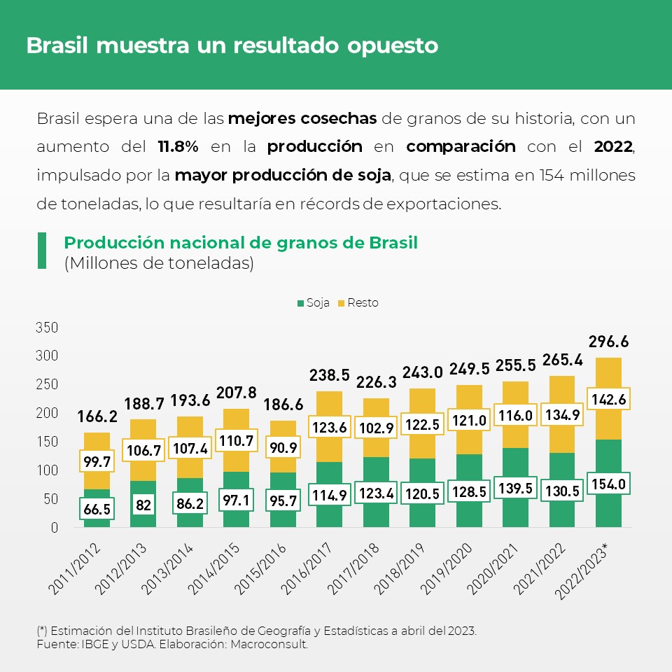 Macroconsult's tweet photo. #MacroReporta| El mercado sudamericano de granos atraviesa por una reconfiguración a raíz de la sequía extrema que sufre Argentina.

¿Quieres saber más? Visita https://t.co/0oNRFkb5ou y accede a nuestro análisis completo. https://t.co/USuwKx5g8X