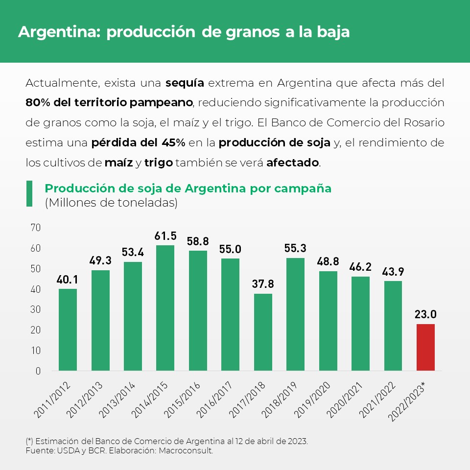 Macroconsult's tweet photo. #MacroReporta| El mercado sudamericano de granos atraviesa por una reconfiguración a raíz de la sequía extrema que sufre Argentina.

¿Quieres saber más? Visita https://t.co/0oNRFkb5ou y accede a nuestro análisis completo. https://t.co/USuwKx5g8X