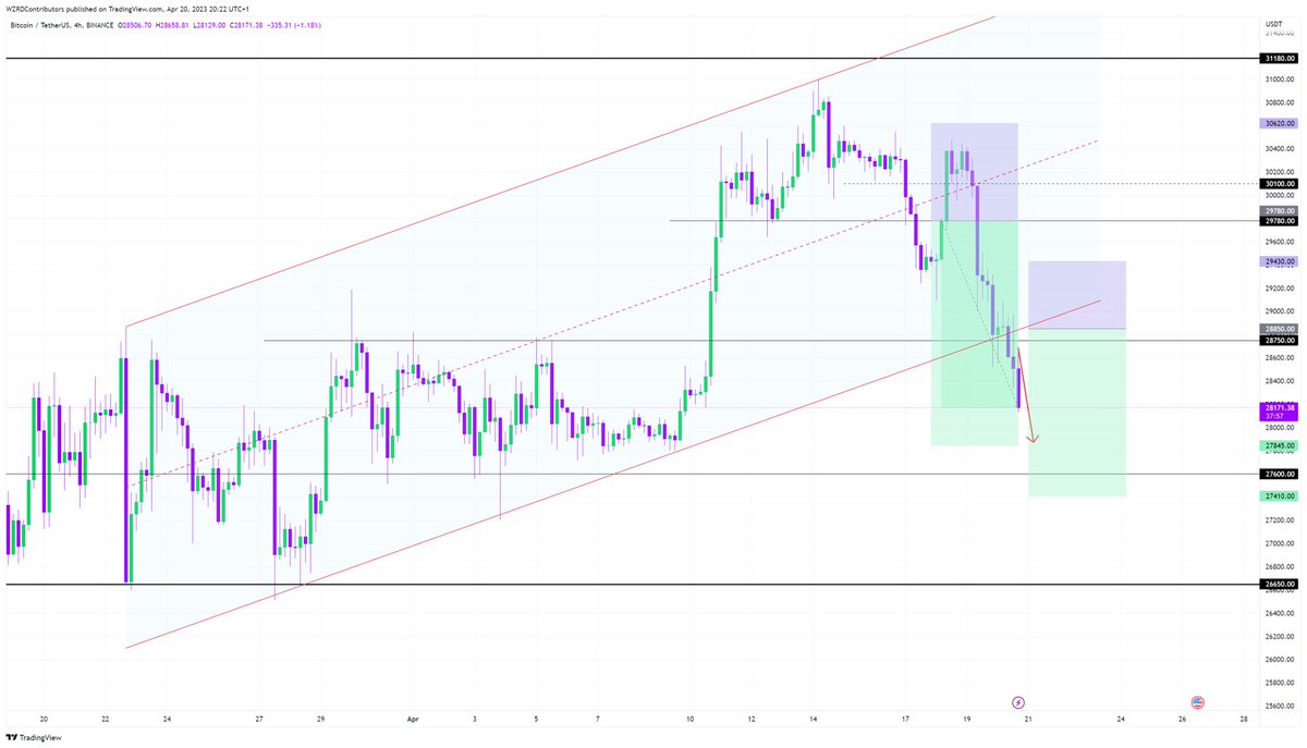 cryptoWZRD_'s tweet image. BOOM! 🚨 Played out exactly as called #Bitcoin

As they panic, WZRDs profit 🤝 

Both Bitcoin Trades given to members are Risk Free &amp;amp; up +3.00% &amp;amp; +2.00% Raw Gain 💰🔥