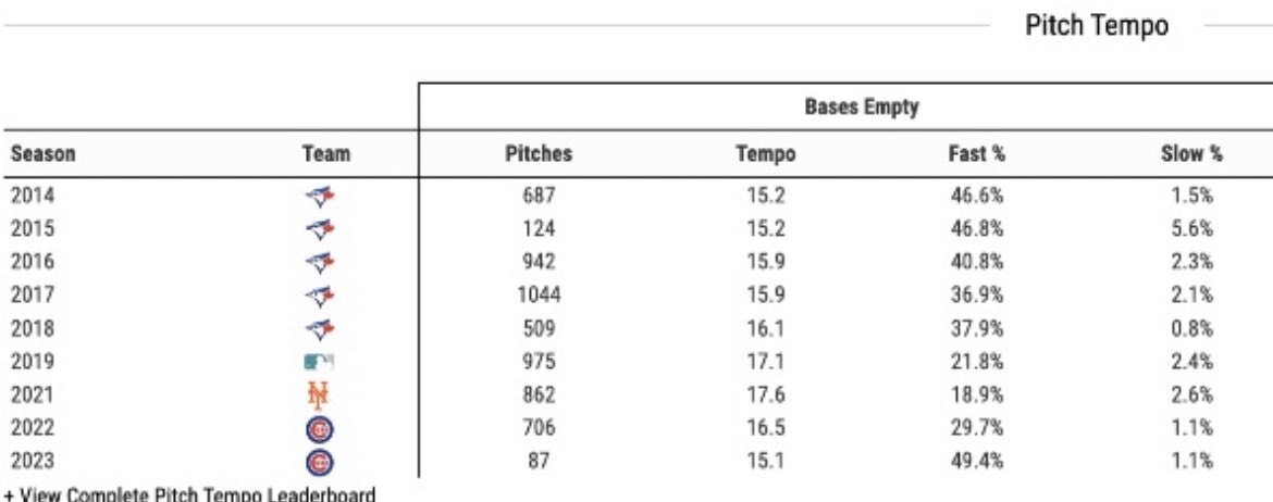 DuveThrowing's tweet photo. Lots of developments with MLBs pitch clock. 
My favorite: Marcus Stroman @STR0

He has added HB to almost all his pitches…

but he is throwing almost 20% MORE pitches with a fast tempo than last year. This has resulted in his best xERA since 2015… his 2nd fastest tempo https://t.co/rBNwE64jNp