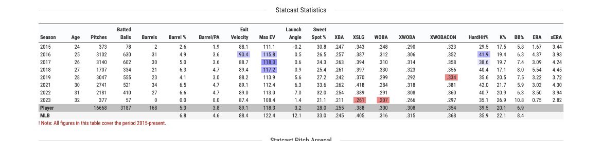 DuveThrowing's tweet photo. Lots of developments with MLBs pitch clock. 
My favorite: Marcus Stroman @STR0

He has added HB to almost all his pitches…

but he is throwing almost 20% MORE pitches with a fast tempo than last year. This has resulted in his best xERA since 2015… his 2nd fastest tempo https://t.co/rBNwE64jNp