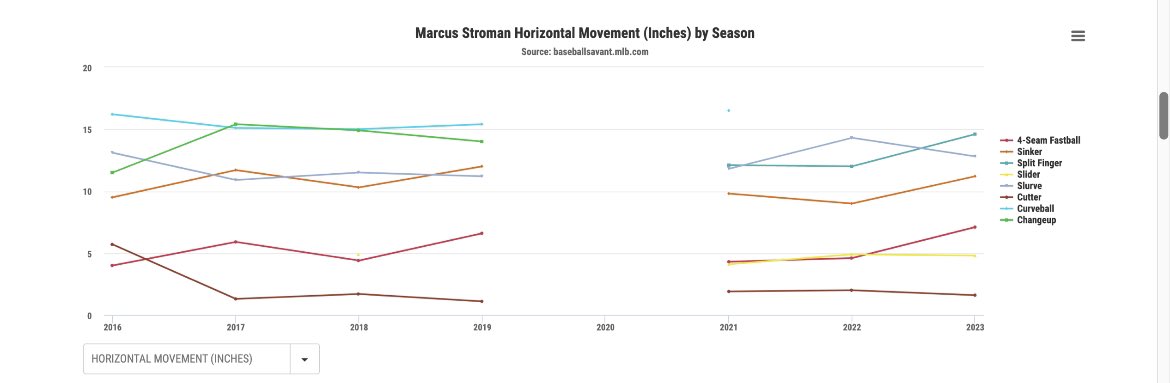 DuveThrowing's tweet photo. Lots of developments with MLBs pitch clock. 
My favorite: Marcus Stroman @STR0

He has added HB to almost all his pitches…

but he is throwing almost 20% MORE pitches with a fast tempo than last year. This has resulted in his best xERA since 2015… his 2nd fastest tempo https://t.co/rBNwE64jNp