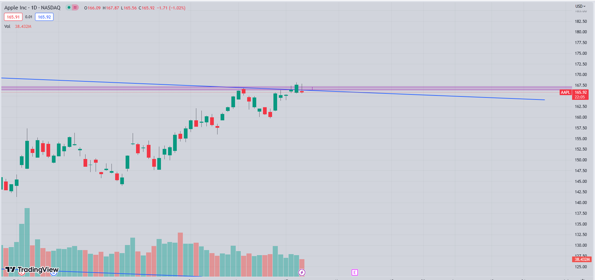 blakestonks's tweet photo. Gravestone doji at downtrend, enough said.

$AAPL https://t.co/JpVzshAcu9