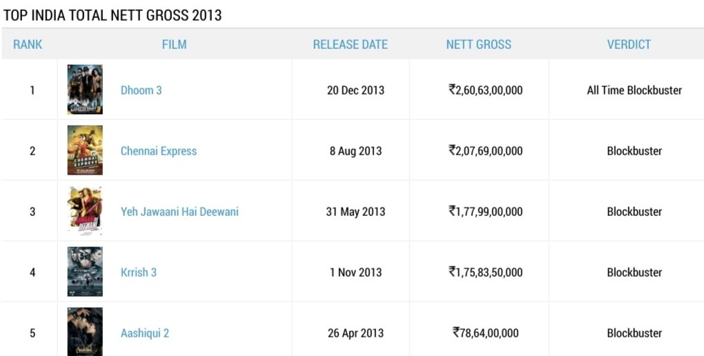 TheVivekVerse's tweet photo. #Krrish Popularity in Single Screen.
Year : 2006 Year : 2013
Nett #LRBM > #Krrish Nett #YJHD > #K3
FFs #Krrish > #LRMB FFs #K3 > #YJHD
Especially Difference of FFs Between #LRMB (#Hirani Film) & #Krrish 🔥
(1/2) https://t.co/bBDh9nmK6D