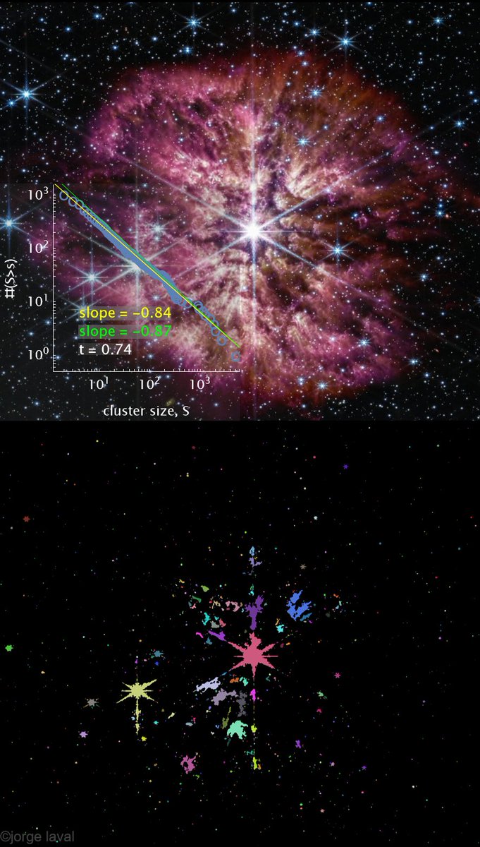 jorge_laval's tweet photo. #JSWT images reveal astonishing critical behavior of the clusters generated by its pixel colors. The critical exponent is 0.85<1 which is very unusual: no meaning or variance that can be calculated. @nntaleb call these the "forget about it" distributions https://t.co/I9hmLzOoBt