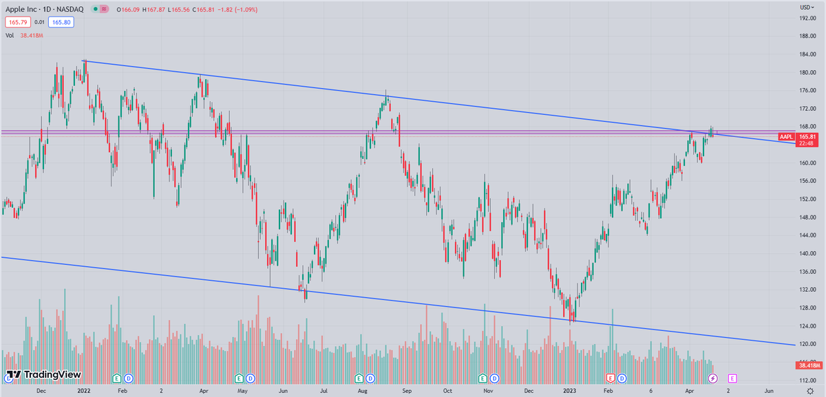 blakestonks's tweet photo. Gravestone doji at downtrend, enough said.

$AAPL https://t.co/JpVzshAcu9