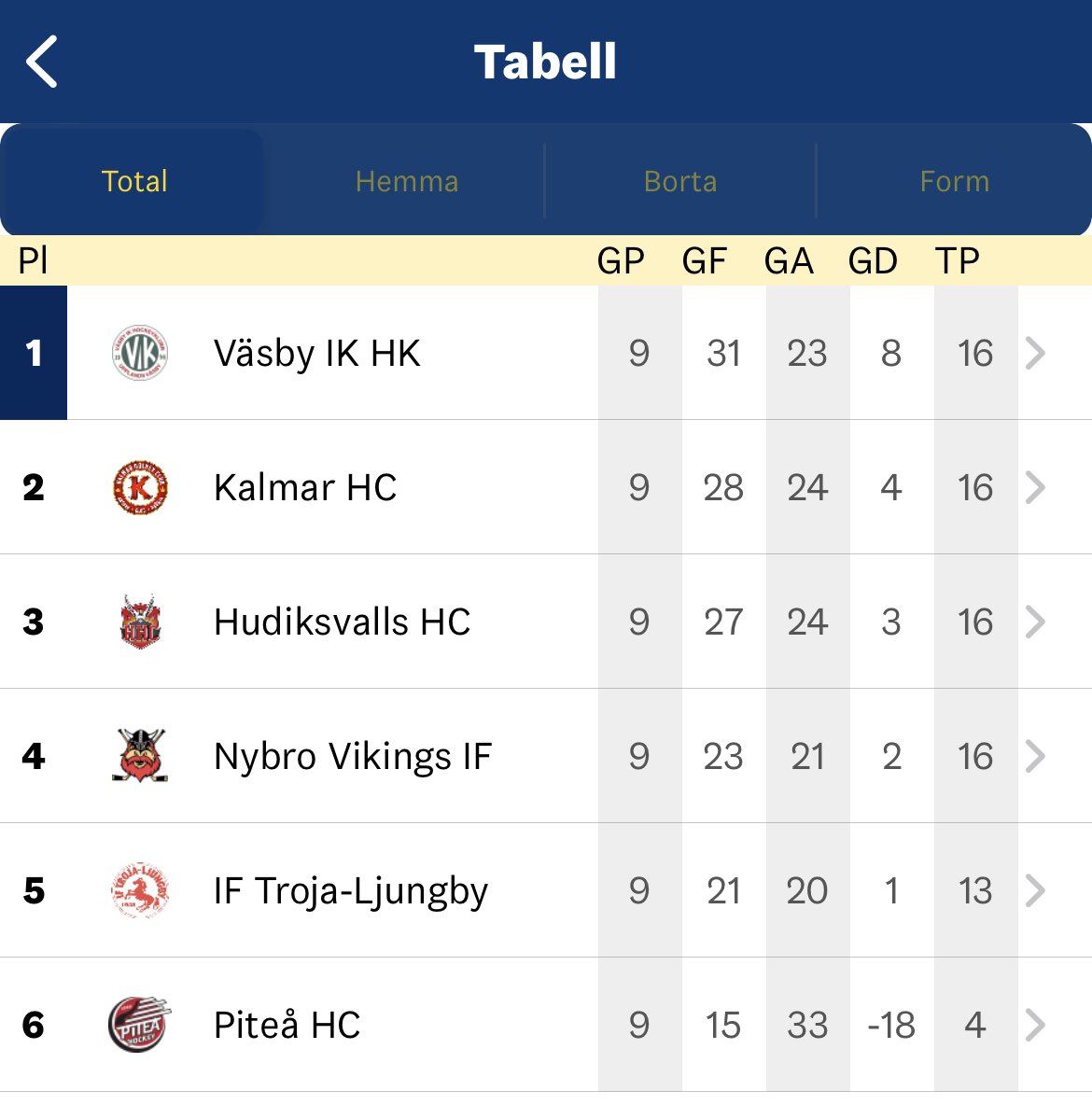 Synd att så många lag är avhängda inför sista omgången i kvalserien till HA😱🙈