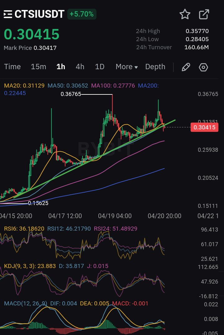 WeyaTrader's tweet photo. Clearly broken, more leg down for $CTSI
#CTSIUSDT #blockchain #Bitcoin #cryptocurrency
#cryptoway #ASTRO https://t.co/b1earqfSNY
