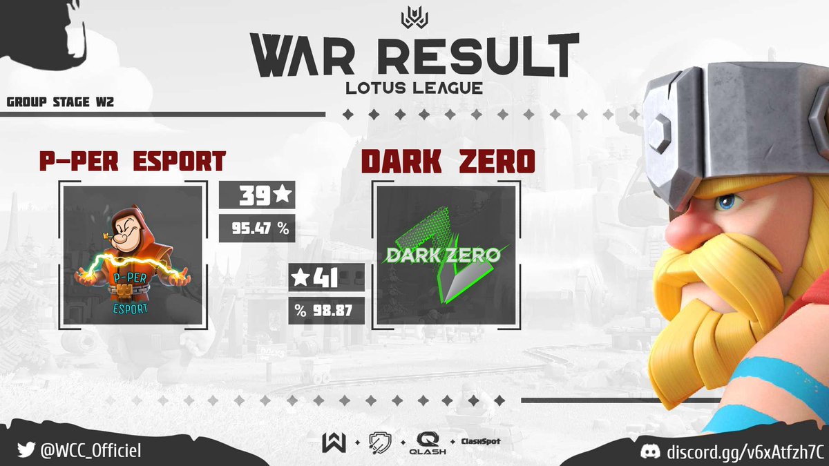 De très belles attaques de chaques côtés mais insuffisant pour gagner ce match. W2 Lotus <a href="/WCC_Officiel/">World Clash Cup</a> avec de gros adversaires encore. GG a vous. On lache rien, rdv w3👊