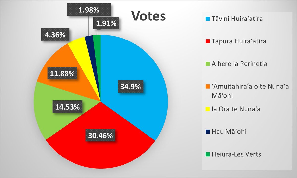 chrisomni's tweet photo. A look at the first round of the French Polynesian elections. The top three all go on to the second round. Tavini have received two endorsements and Tapura has merged with ʻĀmuitahiraʻa #Election #Polynesia https://t.co/dZxMZIAkFg