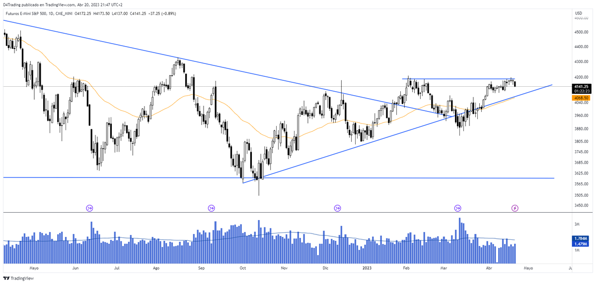 Dalegre4's tweet photo. Parece que tanto en el S&amp;P500 como en el Nasdaq las primeras zonas a visitar son claras: 4.070 y 12.700 +/- Confluencia de línea de tendencia y ema50 https://t.co/X96aeoI1DA