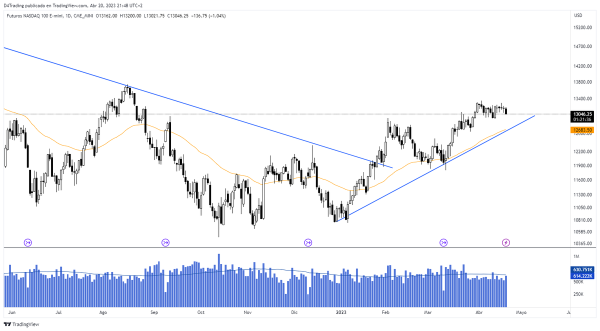 Dalegre4's tweet photo. Parece que tanto en el S&amp;P500 como en el Nasdaq las primeras zonas a visitar son claras: 4.070 y 12.700 +/- Confluencia de línea de tendencia y ema50 https://t.co/X96aeoI1DA