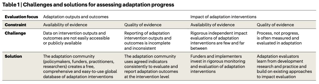Biljana Macura (@biljana_macura) on Twitter photo Our new <a href="/NatureClimate/">NatureClimate</a> article identifies 4 challenges for #evaluation of #adaptation progress & provides 4 simple solutions for improving #GlobalStocktake.
<a href="/UNFCCC/">UN Climate Change</a> <a href="/UNDPClimate/">UNDP Climate</a> <a href="/SEIresearch/">SEI Research</a> <a href="/GCF_Eval/">Evaluation GCF</a> <a href="/Sida/">Sida</a>
nature.com/articles/s4155… Our new <a href="/NatureClimate/">NatureClimate</a> article identifies 4 challenges for #evaluation of #adaptation progress & provides 4 simple solutions for improving #GlobalStocktake.
<a href="/UNFCCC/">UN Climate Change</a> <a href="/UNDPClimate/">UNDP Climate</a> <a href="/SEIresearch/">SEI Research</a> <a href="/GCF_Eval/">Evaluation GCF</a> <a href="/Sida/">Sida</a>
nature.com/articles/s4155…