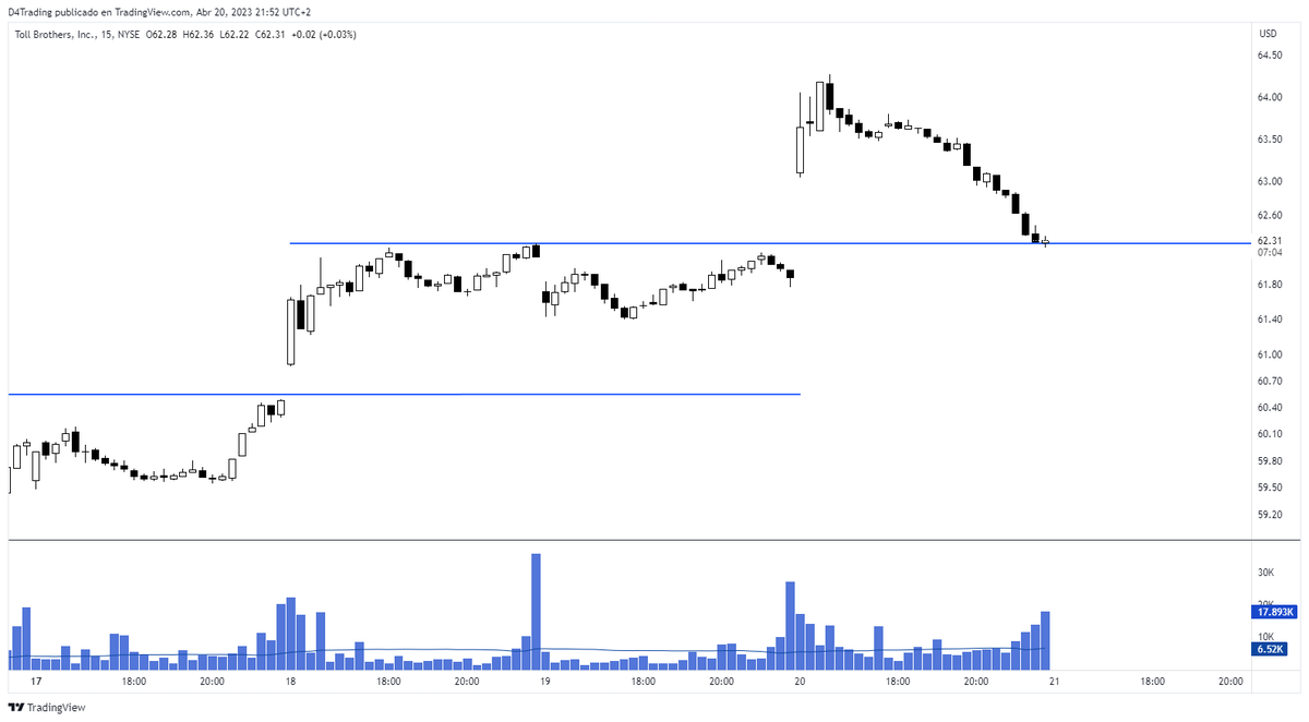 Dalegre4's tweet photo. $TOL

Directa a cerrar el gap. A ver que hace desde aquí https://t.co/gs7UBWihxP