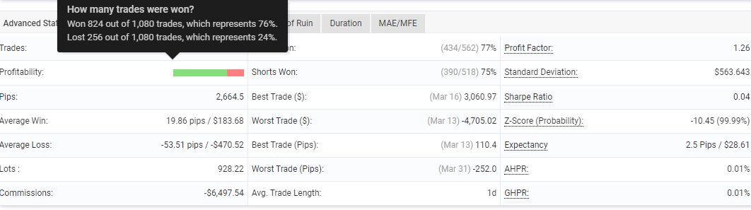 Consistency is key. Lowering risk and applying everything we can for continual growth is our goal. 

All our holders who signed up for copy trading are profitable, not one person is losing! 

We're running this through the whole year, hop on now or miss out!