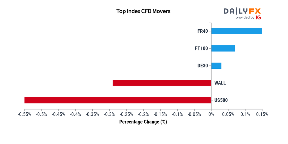 DailyFX Team Live on Twitter: 