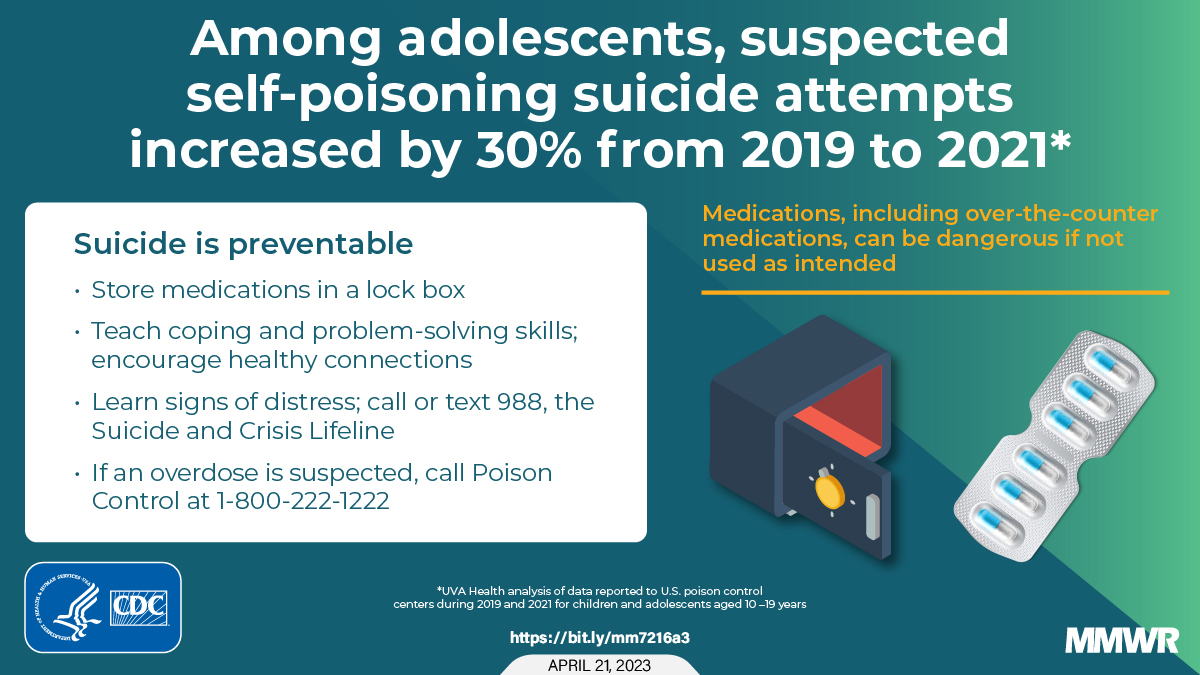 CDCgov's tweet photo. Among adolescents ages 10-19 years, suspected poisoning suicide attempts increased by 30% from 2019 to 2021, a new UVA Health study published in MMWR finds. Read the full report from @CDCMMWR: https://t.co/38VW5SVAUH https://t.co/JgEWLRCvws