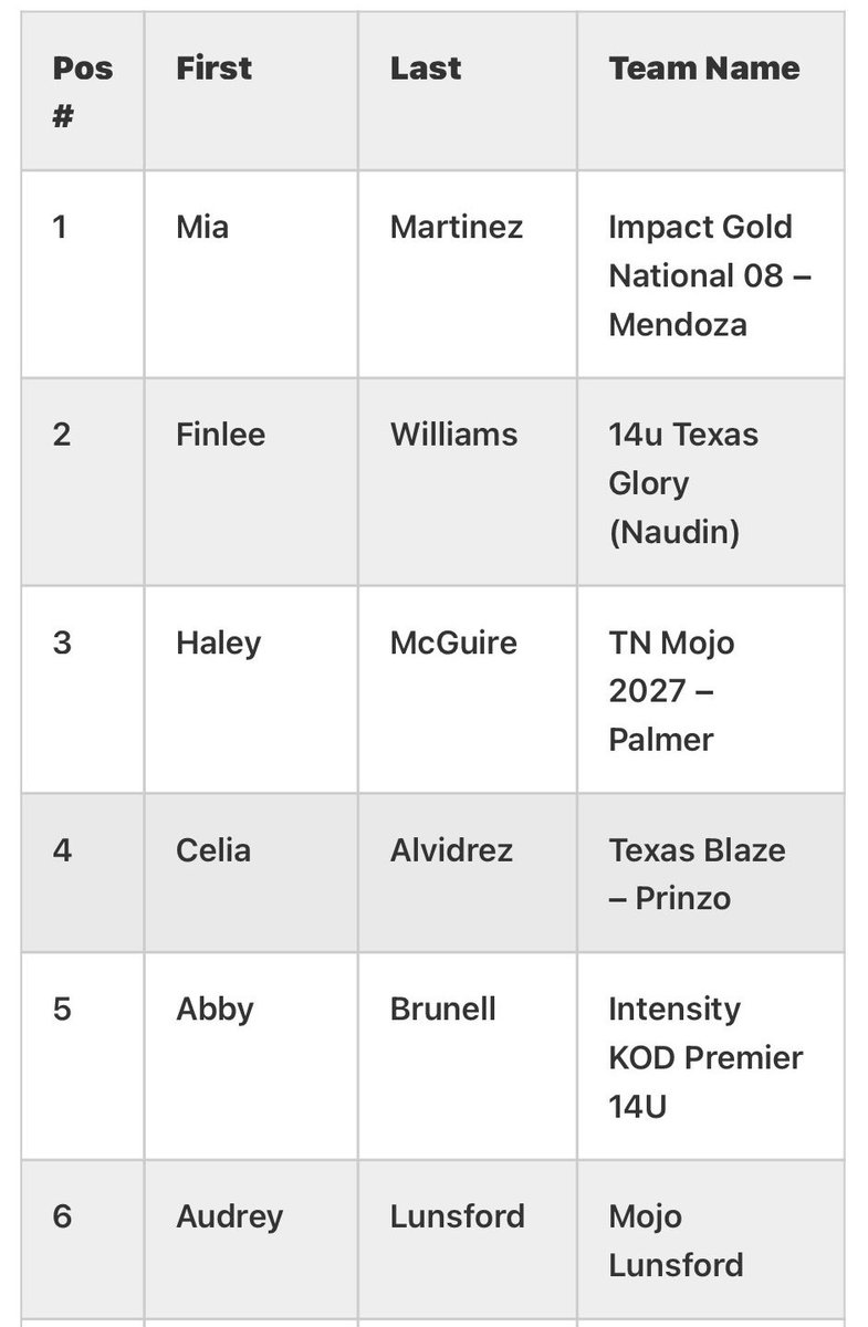 Little sis was ranked #6 infielder in the country!!! So proud of you <a href="/Audreylunsford1/">Audrey</a> @Mojo_Lunsford08