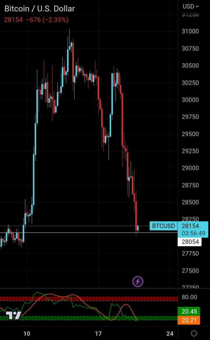 <a href="/Adesurplux20/">BaBa Ianeta 👼</a> #Bitcoin $btc #BTC 
$28K 🎯