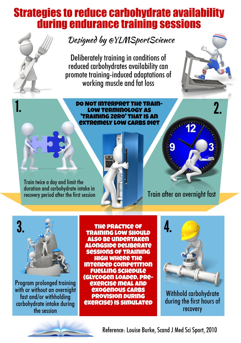 RoniTaylorFit's tweet photo. 4 strategies to train with reduced carbohydrates availability
🚴🏻 Train 2x a day 🏃🏻
⏰ Train after an overnight fast
⌛️ Prolonged training
❌ Withhold carbs during the 1st hours of recovery https://t.co/JGOT0vK4O8 Infographic by YLMSportScience https://t.co/KkDJdRoIIA