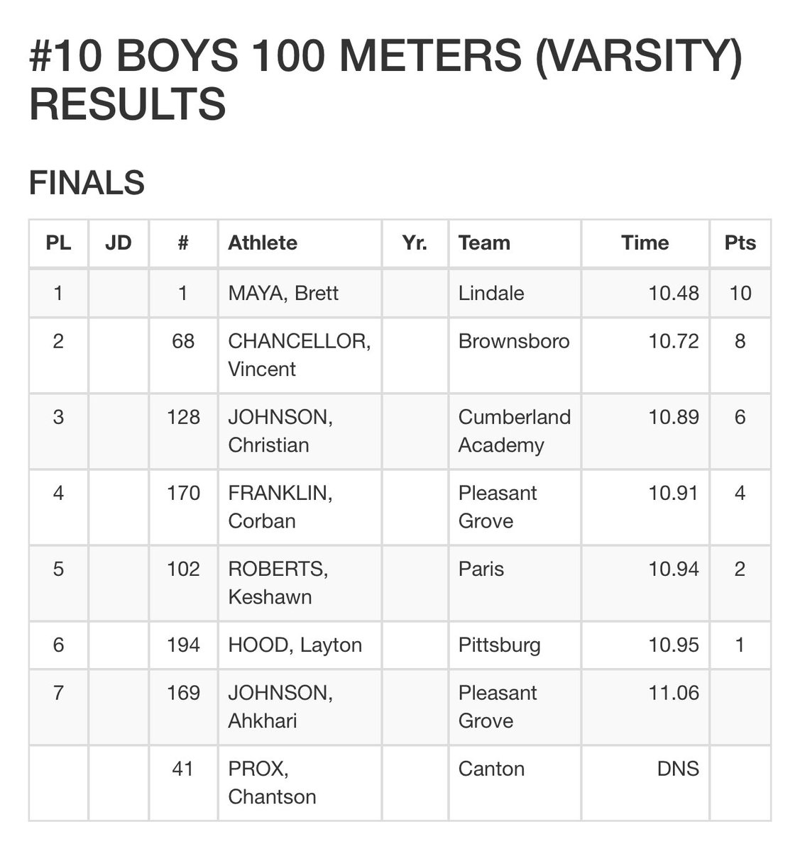 Christian23J's tweet photo. Area 4A District 15&16
Long Jump🥉
New PR in the 100m 10.89🥉
200m 🥉
Headed to Regionals!!
#prayerandhardwork https://t.co/q8xxxZ6ZHY