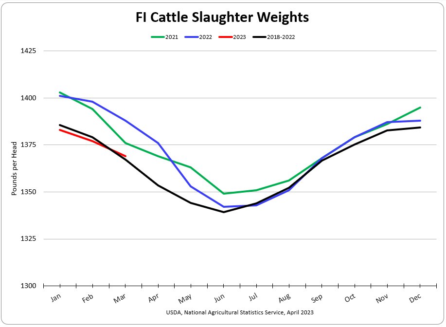 Updated charts from today's USDA Livestock Slaughter report release.