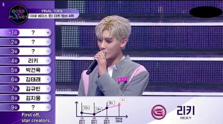 200423 ⭐️ — Finalmente ha sido anunciado el Top9 final y Ricky quedó posicionado en el P04, muchas gracias a ustedes riyangis que hicieron esto posible, sigamos apoyando a Ricky como miembro de ZB1 🤍

#BOYSPLANET #RICKY #리키 #沈泉锐 #ZEROBASEONE #ZB1