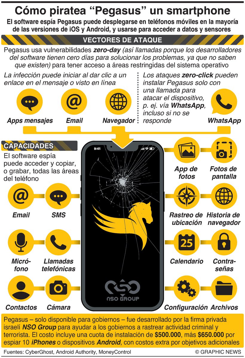 La actualización reciente 'Modo Lockdown' del software del #iPhone de #Apple pudo bloquear el ataque de un sofisticado software espía del #NSOGroup. 

#Infografía Graphic News