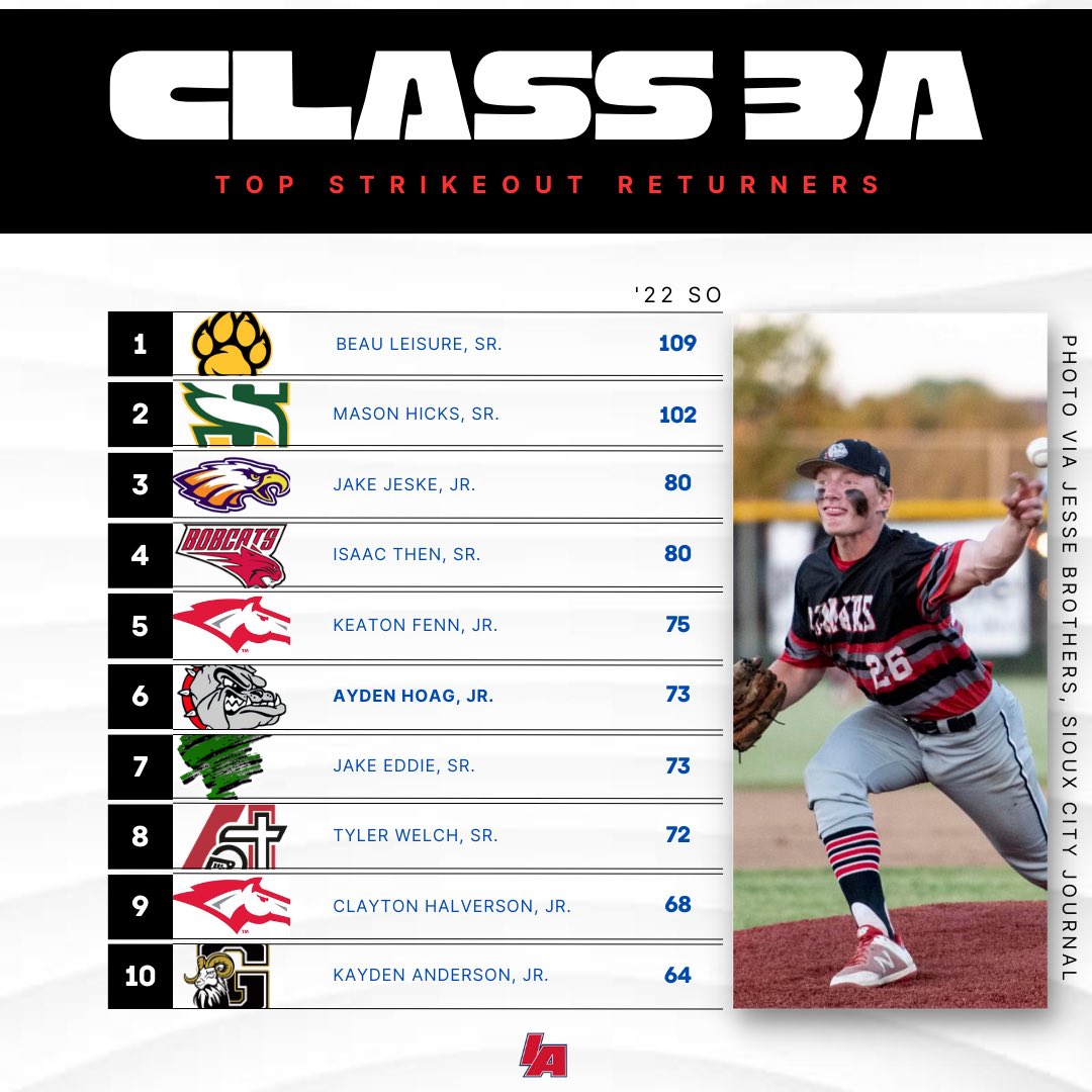iabaseball1's tweet photo. Top Strikeout Returners - Class 3A

📸 - Jesse Brothers, Sioux City Journal

#IAbaseball https://t.co/NtRh2oeEwb