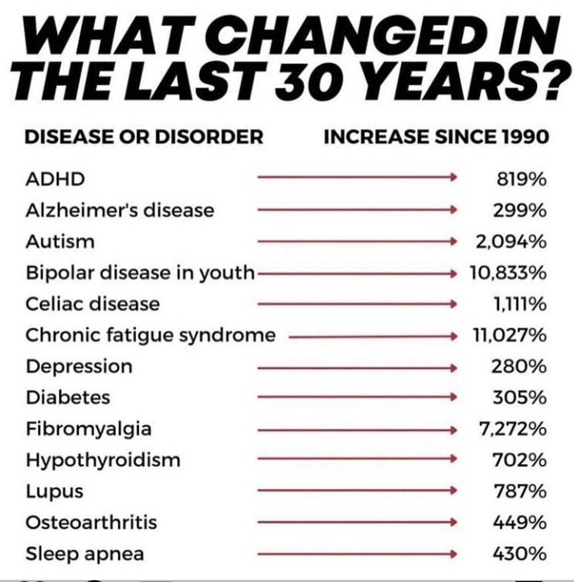 Vaccines, GMOs, wifi, thousands of new untested chemicals, depleted soil, LEDs instead of sunlight...what did I miss?!