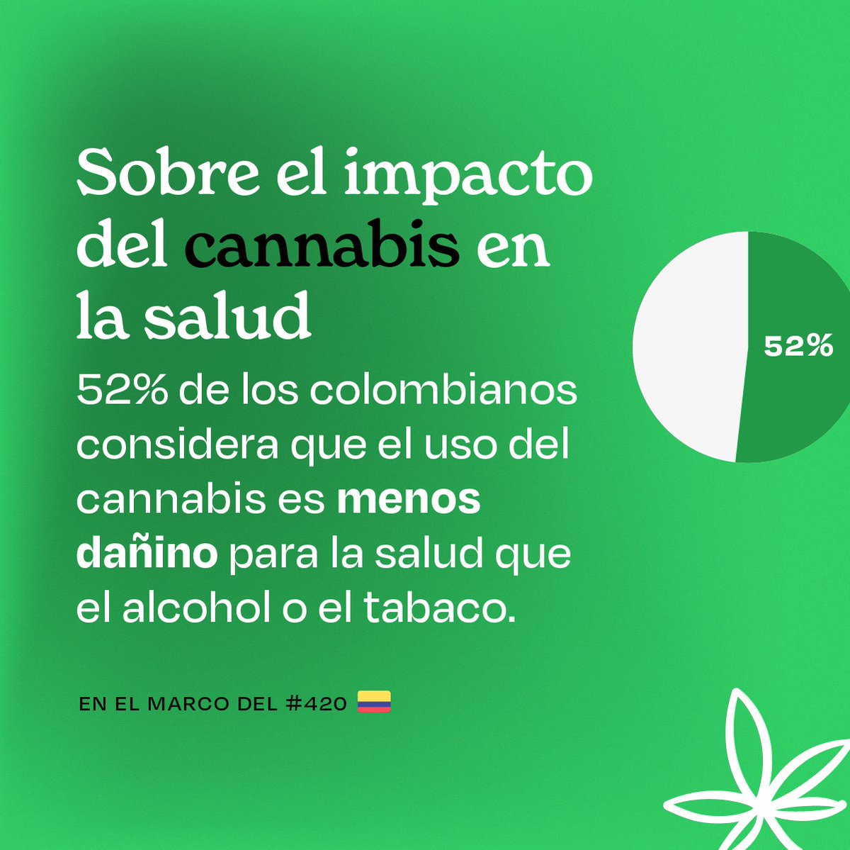 OBScannabis_Co's tweet image. #OCIC l #WeedDay
En el marco del #420, rescatamos los datos más importantes de nuestra encuesta de opinión pública sobre la industria del cannabis, que consultó a más de 2.000 colombianos. 🇨🇴🟢
Para conocer más datos del Observatorio visite ja-a.co/resultados_oci…