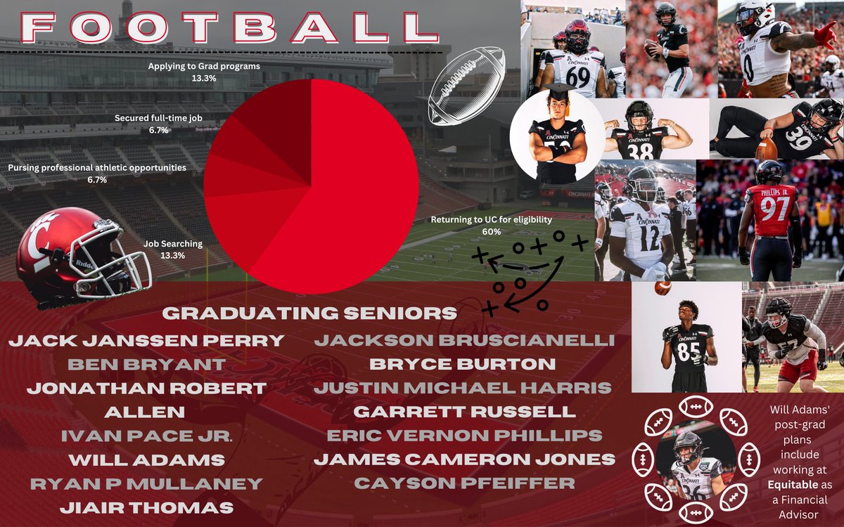 GoBearcatsSASS's tweet photo. Touchdown!! Our graduating football players have scored big with their degrees! ๐
From the first whistle to the final play, you've given your all on the field. Thank you for all the memories & wins! ๐ Congratulations, graduates! ๐
#gobearcats #ucgrad @GoBearcatsFB https://t.co/KDqFvflnv7