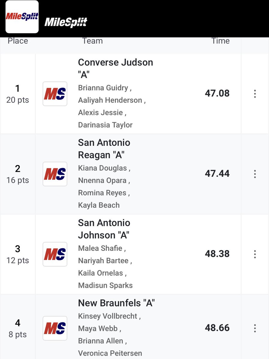 Area Champions🥇
47.08
Henderson, Jessie, Guidry, Taylor