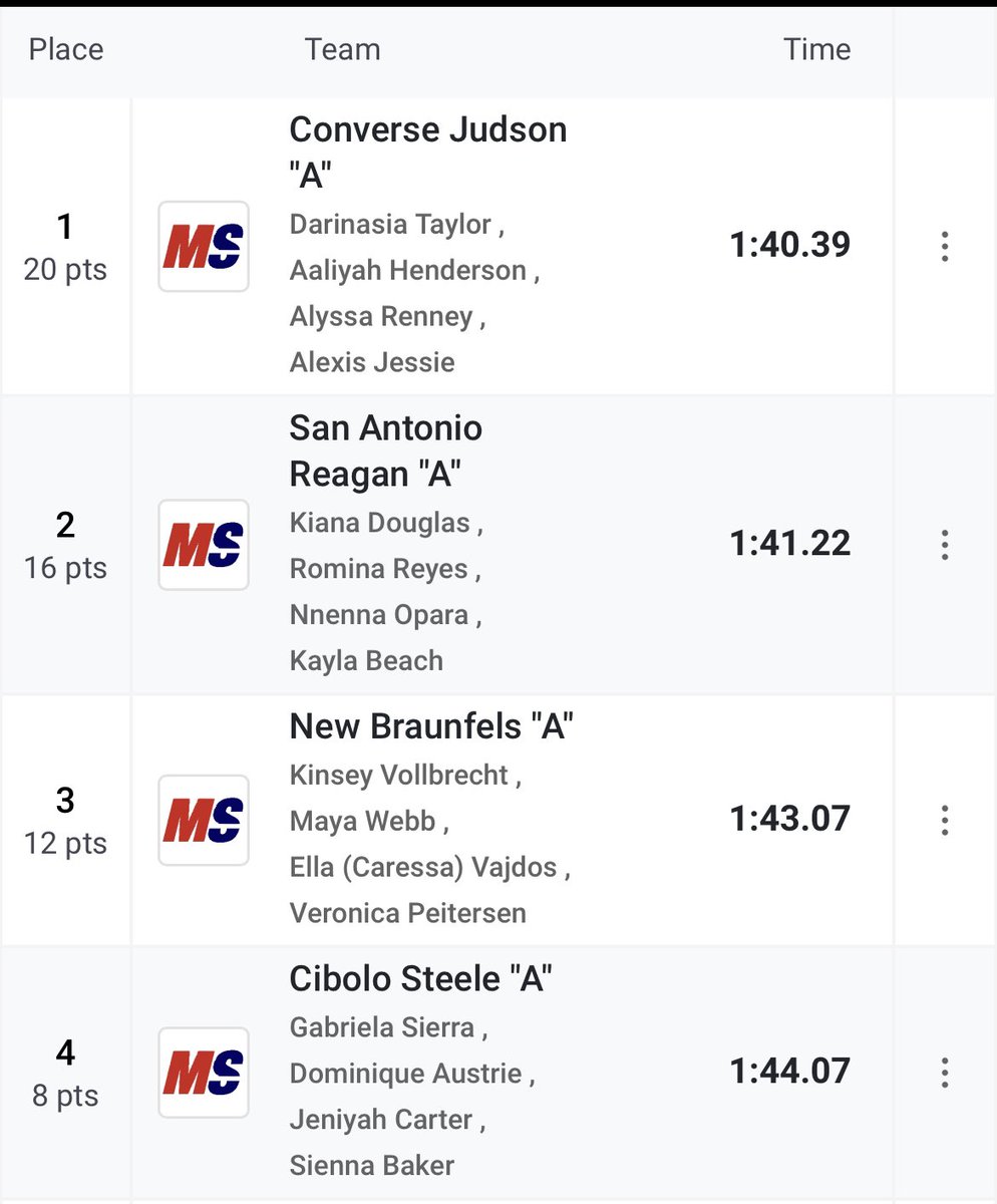 4X2 Area Champions🥇
1:40.39 
Renney, Jessie, Henderson, Taylor