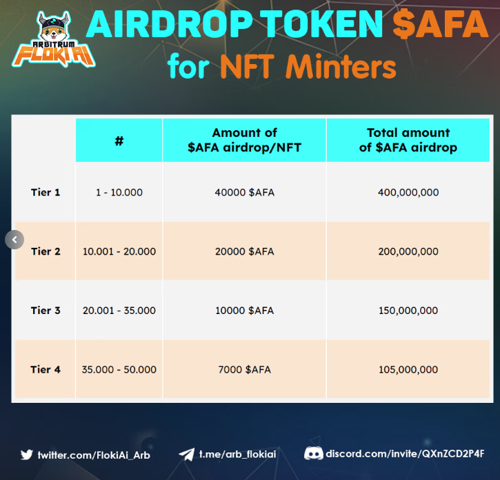 leonardoo1909's tweet photo. @ShibaArmy2021 @FlokiAi_Arb airdrop token for minters. upto $18/NFT current price but mint price is only $1/nft?? https://t.co/uyd3s26wNb