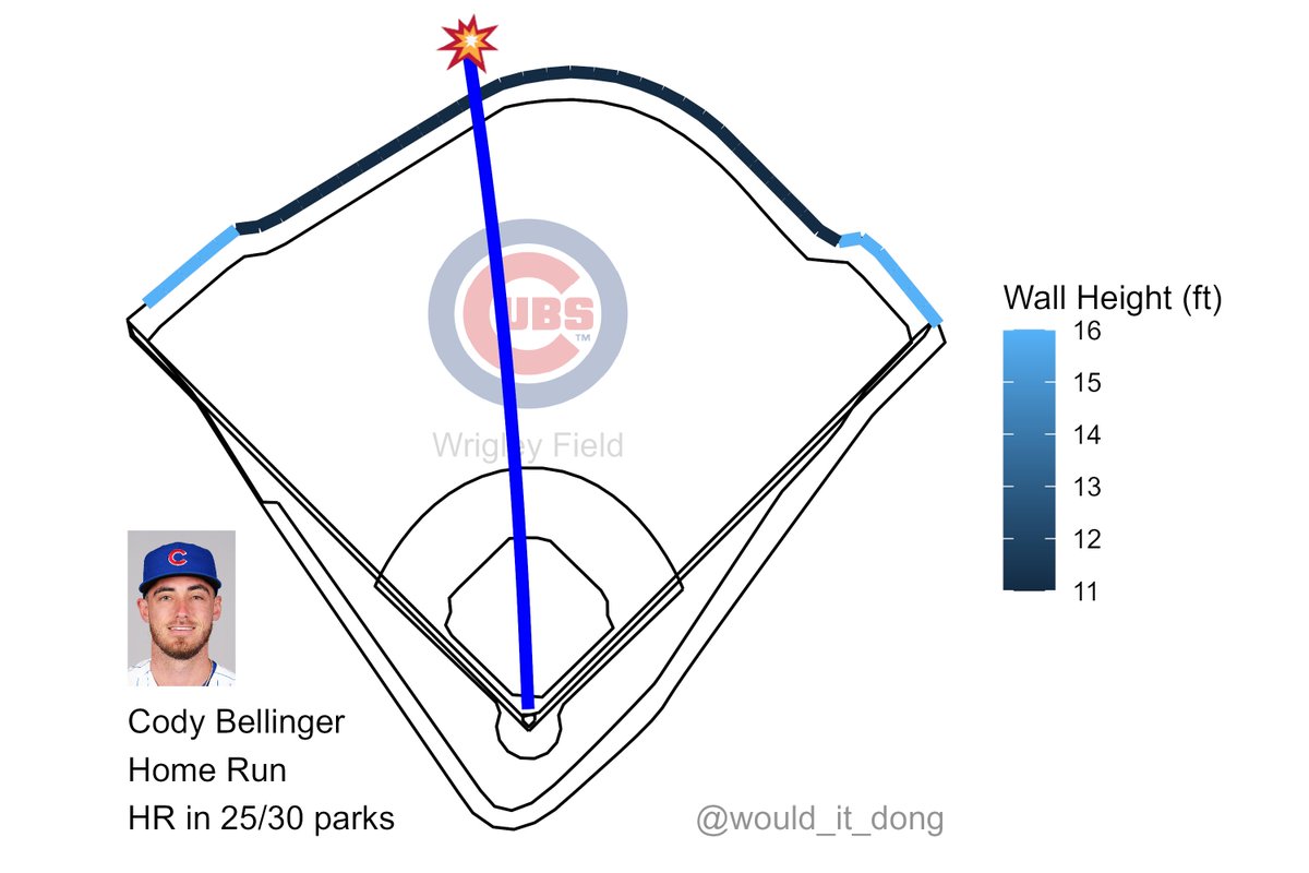 would_it_dong's tweet photo. Cody Bellinger vs Michael Grove
#NextStartsHere

Home Run (4) 💣

Exit velo: 103 mph
Launch angle: 28 deg
Proj. distance: 420 ft

This would have been a home run in 25/30 MLB ballparks, including Dodger Stadium

LAD (1) @ CHC (1)
🔻 2nd https://t.co/lwTA87k89J